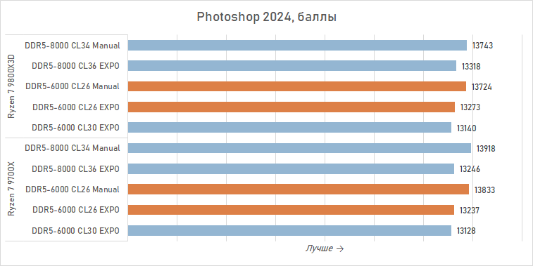 Тестируем DDR5-6000 CL26 — память, которой не хватало Ryzen