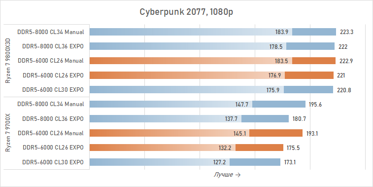Тестируем DDR5-6000 CL26 — память, которой не хватало Ryzen