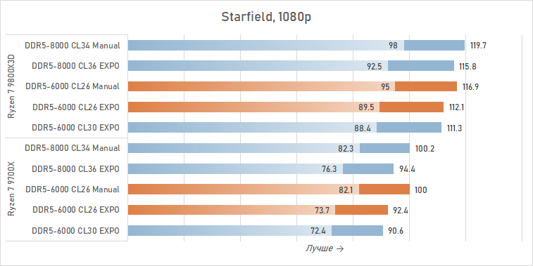 Тестируем DDR5-6000 CL26 — память, которой не хватало Ryzen