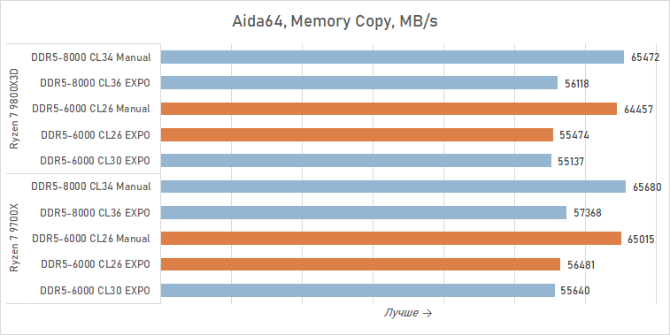 Тестируем DDR5-6000 CL26 — память, которой не хватало Ryzen