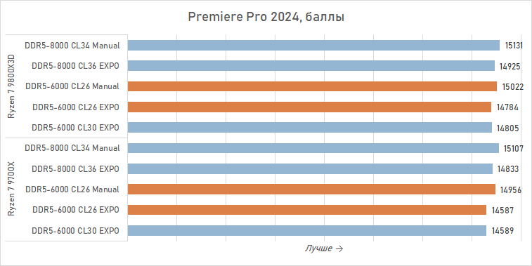 Тестируем DDR5-6000 CL26 — память, которой не хватало Ryzen