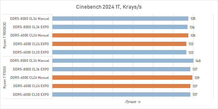 Тестируем DDR5-6000 CL26 — память, которой не хватало Ryzen