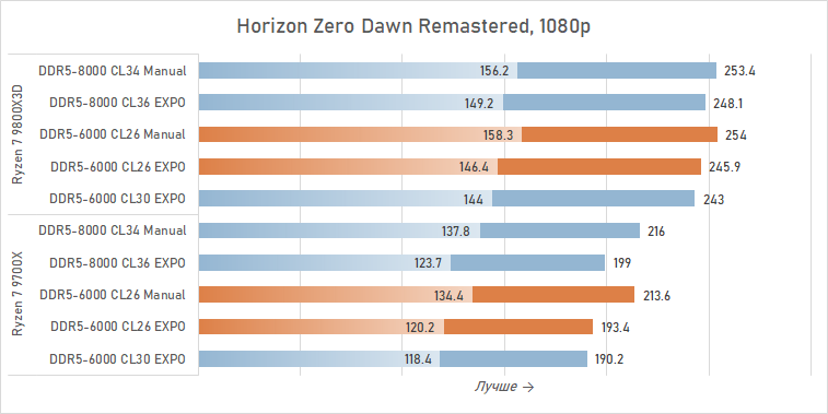 Тестируем DDR5-6000 CL26 — память, которой не хватало Ryzen