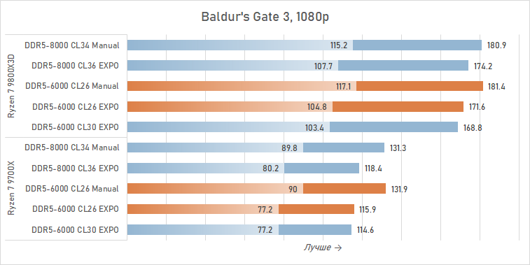 Тестируем DDR5-6000 CL26 — память, которой не хватало Ryzen