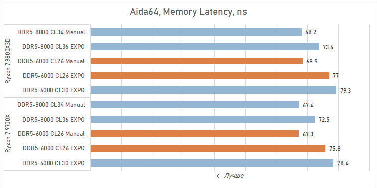 Тестируем DDR5-6000 CL26 — память, которой не хватало Ryzen