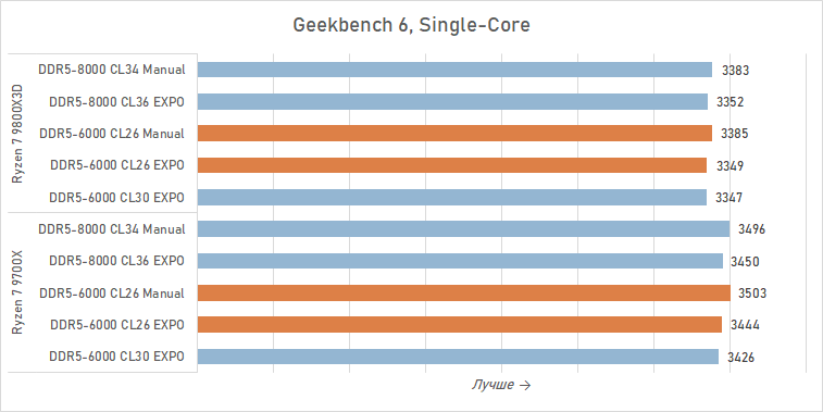 Тестируем DDR5-6000 CL26 — память, которой не хватало Ryzen