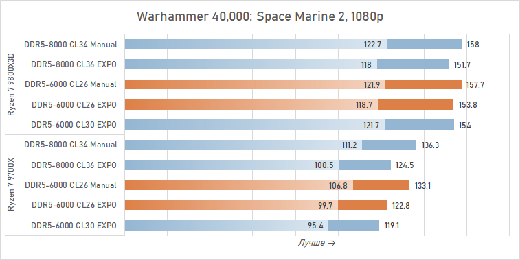 Тестируем DDR5-6000 CL26 — память, которой не хватало Ryzen