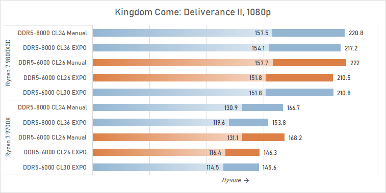 Тестируем DDR5-6000 CL26 — память, которой не хватало Ryzen