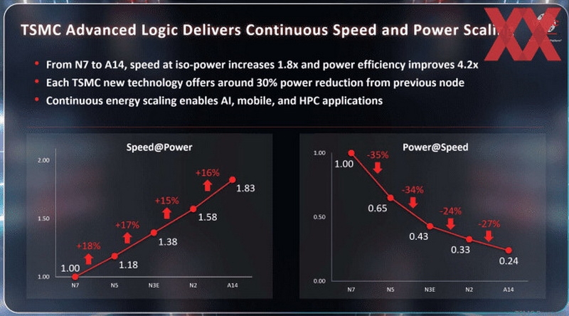 TSMC сообщила о старте серийного производства 2-нм чипов