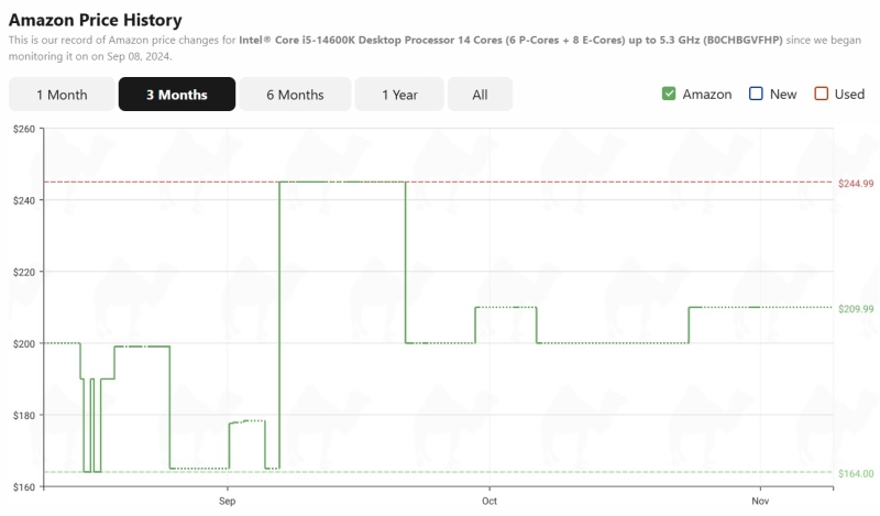 У Intel закончились процессоры для розницы &mdash; покупатели на Amazon вынуждены брать Ryzen