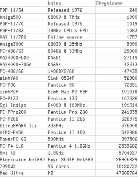 Ветеран разработки Windows протестировал 25 своих ПК с 1976 года &mdash; современный быстрее как минимум в 200 000 раз