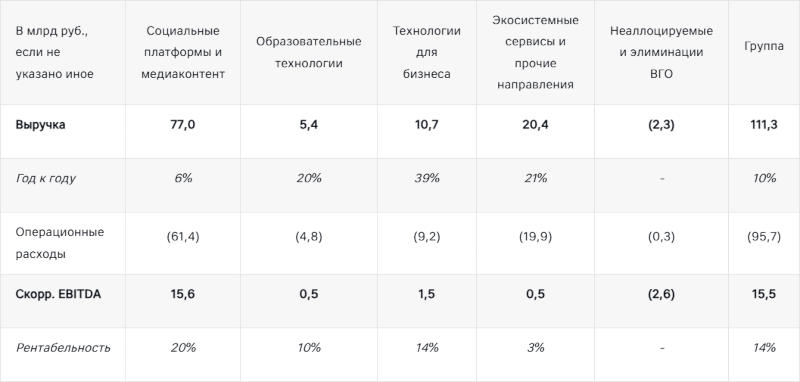 VK похвалилась ростом выручки на 10&nbsp;%&nbsp;&mdash; наибольший рост показали&nbsp;&laquo;VK Видео&raquo; и&nbsp;&laquo;VK Клипы&raquo;