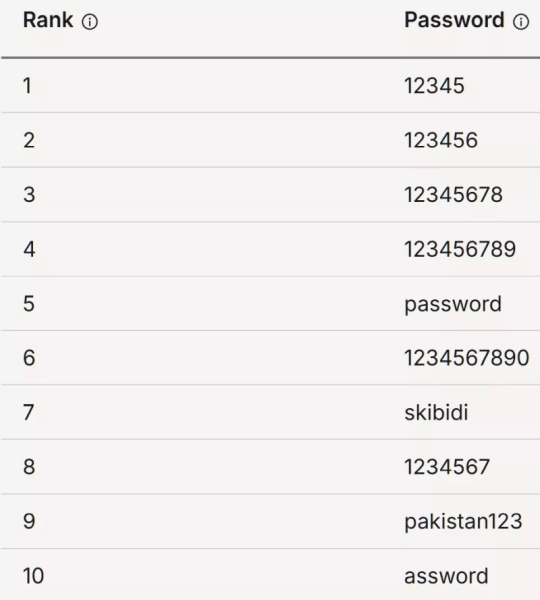 Выросшие в интернете зумеры использует пароли слабее, чем их дедушки и бабушки