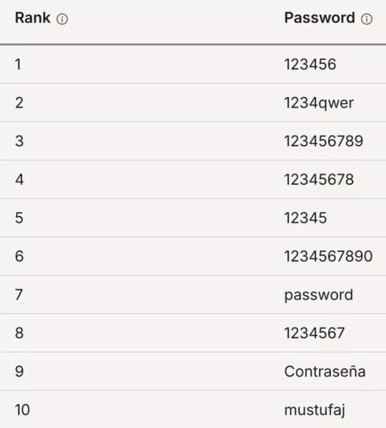 Выросшие в интернете зумеры использует пароли слабее, чем их дедушки и бабушки