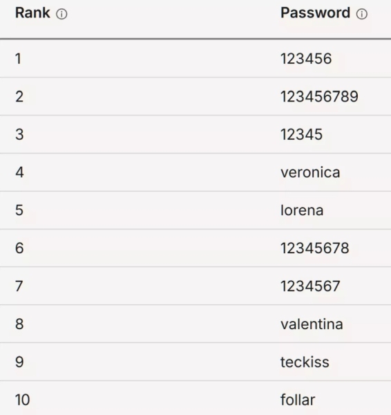 Выросшие в интернете зумеры использует пароли слабее, чем их дедушки и бабушки