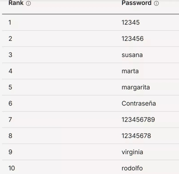Выросшие в интернете зумеры использует пароли слабее, чем их дедушки и бабушки