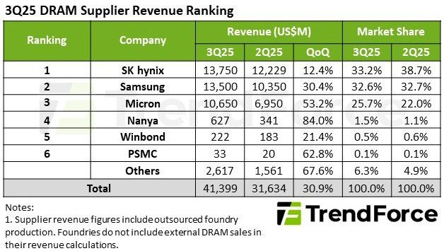 Выручка производителей памяти DRAM в прошлом квартале взлетела на 30,9 %