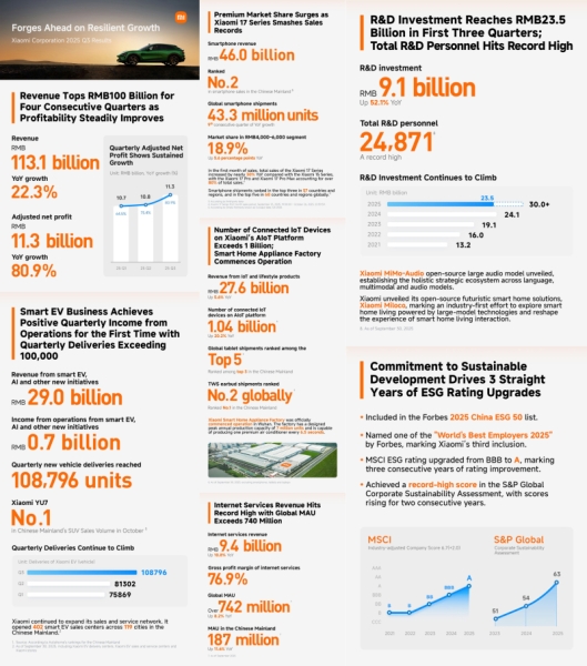 Xiaomi отчиталась об отличных продажах новых флагманов, миллиарде устройств умного дома и других успехах третьего квартала