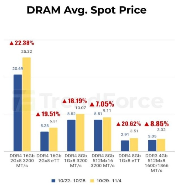 За предыдущие несколько дней DDR4 подорожала на 20 %, DDR5 &mdash; на 30 %
