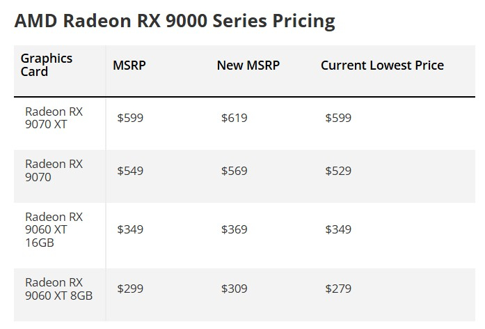 AMD повысила цены на все видеокарты Radeon RX 9000 — +$10 за каждые 8 Гбайт, и в январе добавят ещё
