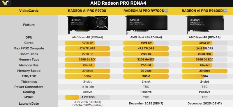 AMD выпустила профессиональные видеокарты Radeon AI PRO R9700S и R9600D с 32 Гбайт памяти