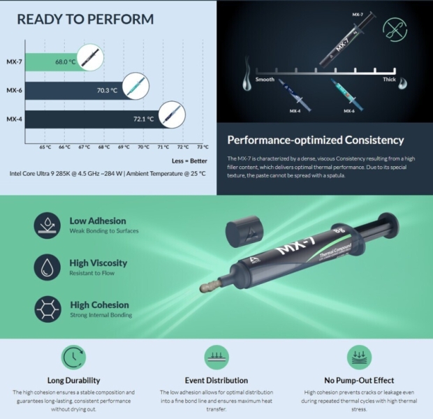 Arctic выпустила термопасту MX-7&nbsp;&mdash; её не нужно размазывать по процессору