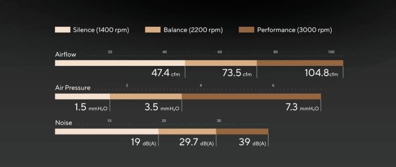 Asus анонсировала 120-мм вентилятор ProArt PF120 с высоким статическим давлением