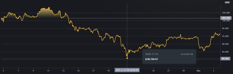 Биткоин упал на 36 % от недавнего исторического максимума — но так и должно было случиться