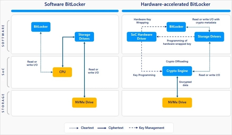 BitLocker будет меньше тормозить ПК &mdash; Windows 11 получила аппаратное ускорение встроенного шифрования