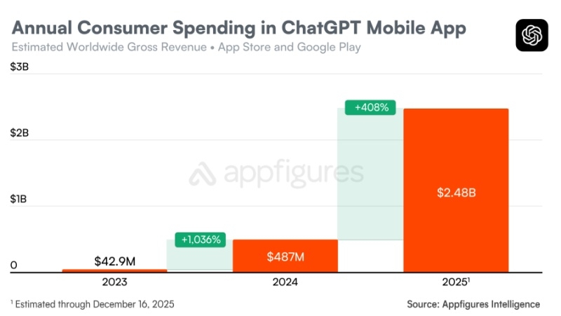 ChatGPT заработал $3 млрд на мобильных устройствах &mdash; более 80 % за этот год