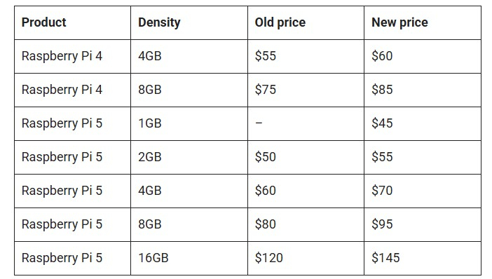Дефицит DRAM ударил по Raspberry Pi 5 — одноплатники подорожали, но появилась бюджетная версия с 1 Гбайт