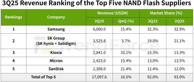Дефицит HDD и жадность производителей разогрели цены на NAND &mdash; рынок флеш-памяти взлетел на 16,5 %, и это лишь начало