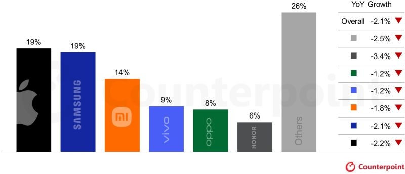 Ещё одни аналитики спрогнозировали падение продаж смартфонов в 2026 году &mdash; причина всё та же