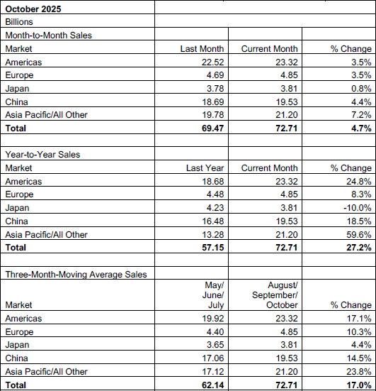 Глобальная выручка от реализации чипов в следующем году приблизится к $1 трлн