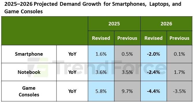Игровые консоли тоже подорожают, а продажи просядут — DRAM и SSD съедят до 42 % их себестоимости