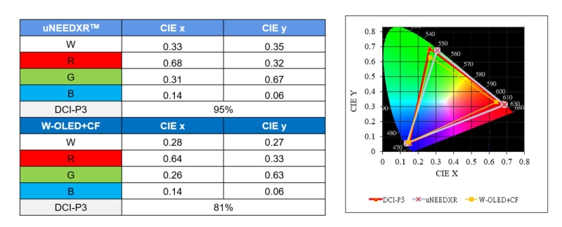 INT-Tech представила микродисплей OLED с рекордной яркостью в 100 000 кд/м&sup2;