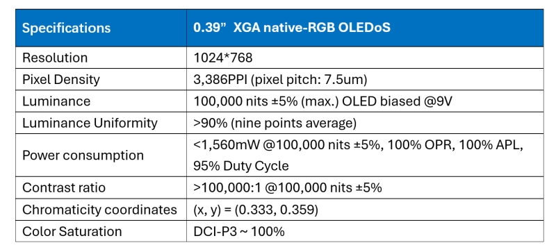 INT-Tech представила микродисплей OLED с рекордной яркостью в 100 000 кд/м&sup2;
