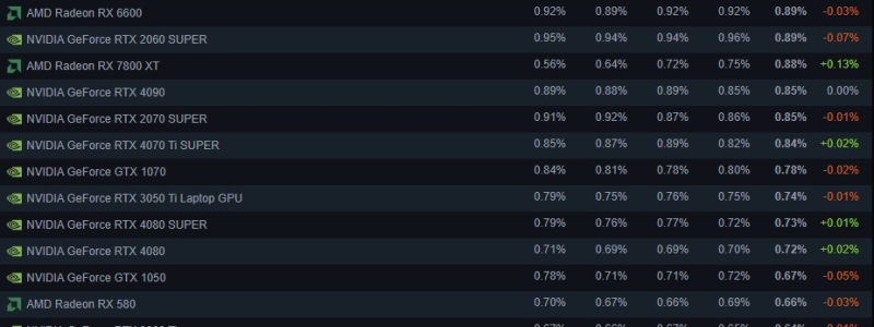 Intel теряет геймеров, Windows 11 растёт, а Linux поставил рекорд &mdash; ноябрьская статистика Steam