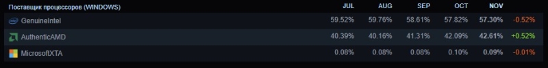 Intel теряет геймеров, Windows 11 растёт, а Linux поставил рекорд &mdash; ноябрьская статистика Steam
