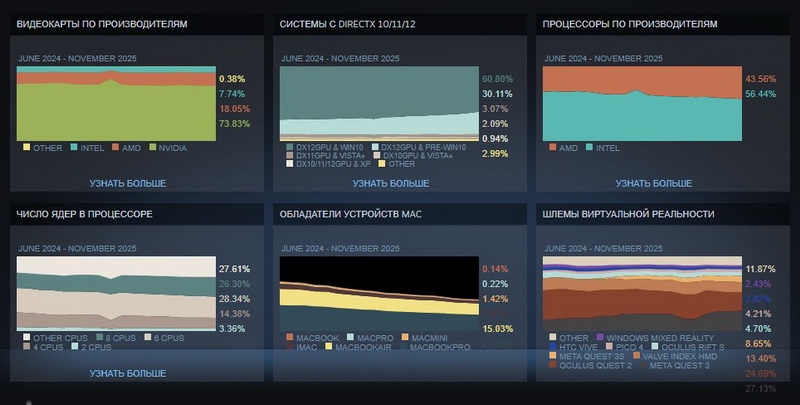 Intel теряет геймеров, Windows 11 растёт, а Linux поставил рекорд &mdash; ноябрьская статистика Steam