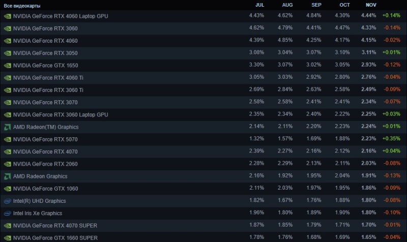 Intel теряет геймеров, Windows 11 растёт, а Linux поставил рекорд &mdash; ноябрьская статистика Steam