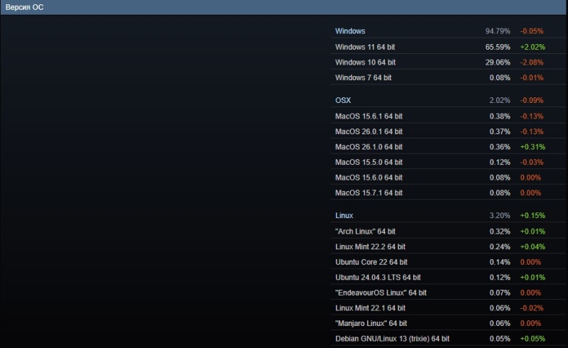 Intel теряет геймеров, Windows 11 растёт, а Linux поставил рекорд &mdash; ноябрьская статистика Steam