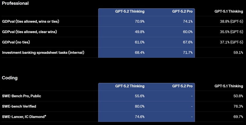 «Красный код» сработал: OpenAI ускорилась и выпустила «лучшую на сегодня» GPT-5.2