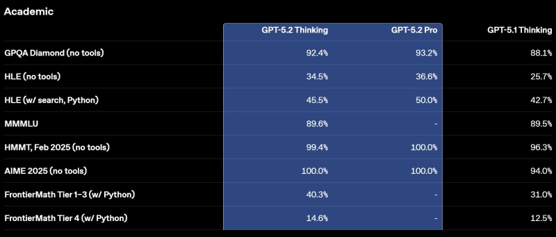 «Красный код» сработал: OpenAI ускорилась и выпустила «лучшую на сегодня» GPT-5.2