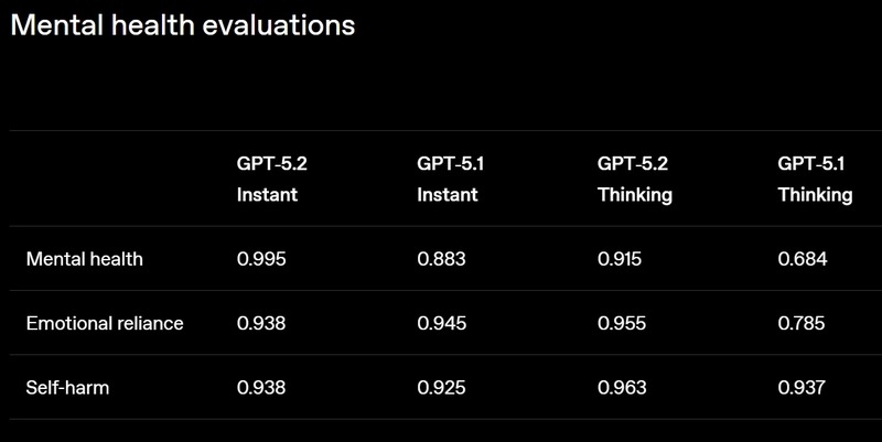 «Красный код» сработал: OpenAI ускорилась и выпустила «лучшую на сегодня» GPT-5.2