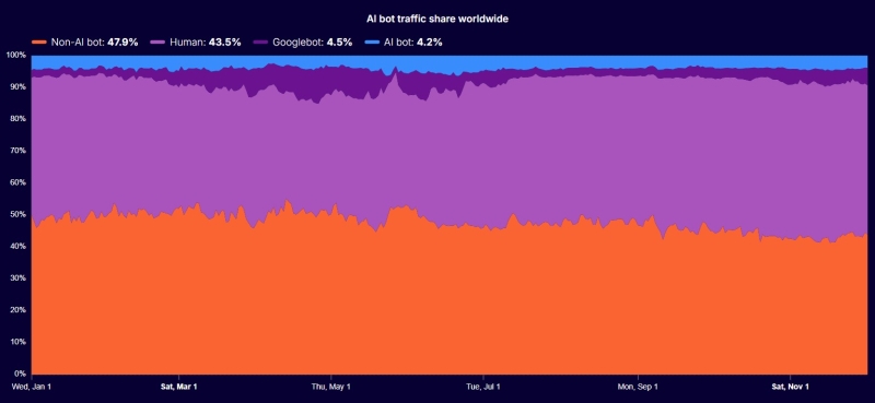 Мировой интернет трафик подскочил на 19 % в этом года, и теперь заметную его часть генерируют ИИ-боты