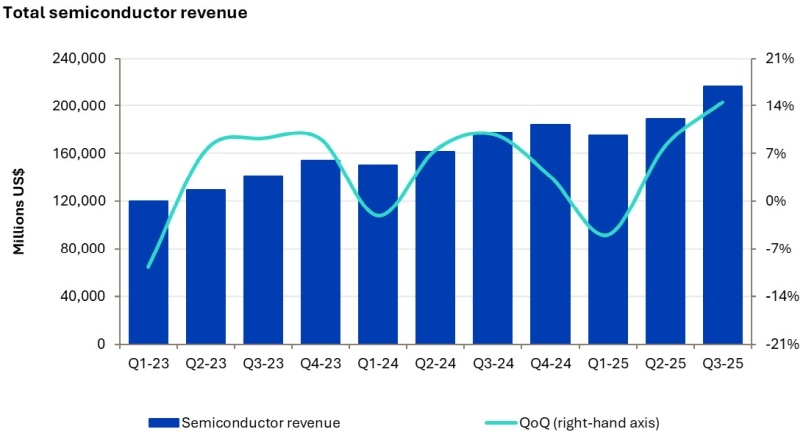 Мировой рынок полупроводников разогнался до рекорда: выручка перевалила за $200 млрд за квартал
