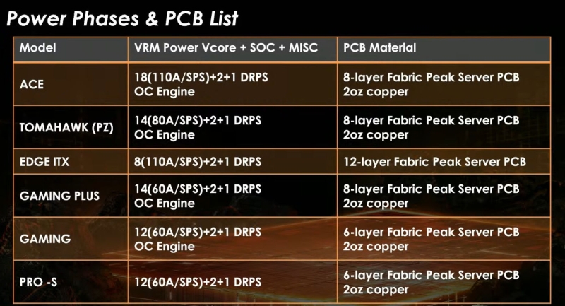 MSI представила материнские платы X870E Max и Evo, готовые к будущим процессорам AMD Ryzen