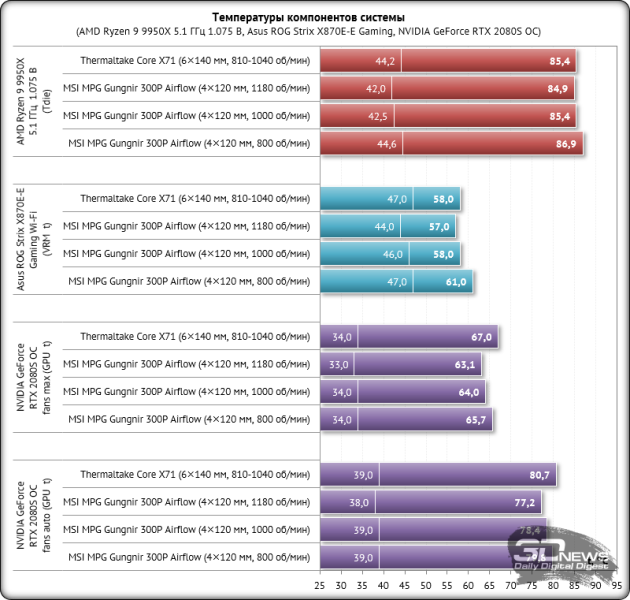 Обзор и тестирование MSI MPG Gungnir 300P Airflow: корпус для всего