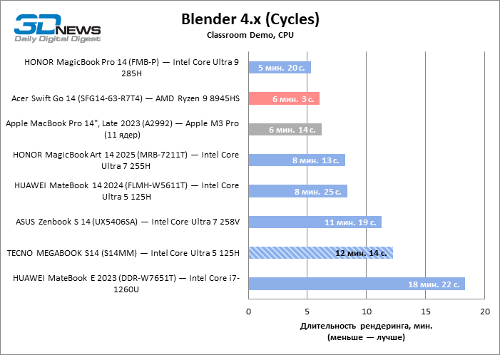 Обзор ноутбука TECNO MEGABOOK S14 (S14MM): OLED с HDR как новая норма